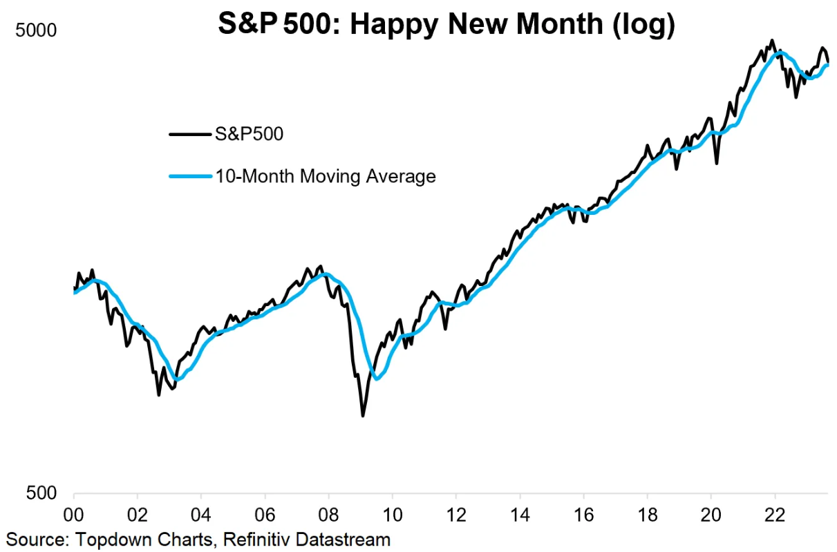 S&P 500 a 10msn prmr